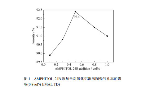 水溶性環(huán)氧樹(shù)脂對(duì)注凝成型 Al2O3 泡沫陶瓷結(jié)構(gòu)和性能的影響