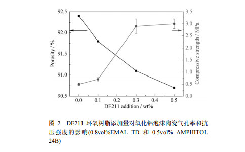 DE211 環(huán)氧樹脂添加量對(duì)氧化鋁泡沫陶瓷氣孔率和抗 壓強(qiáng)度的影響
